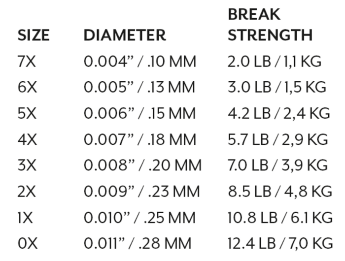 Tableau Diam�tre R&eacute;sistance